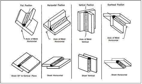 arc welding sheet metal tips|arc welding procedure step by.